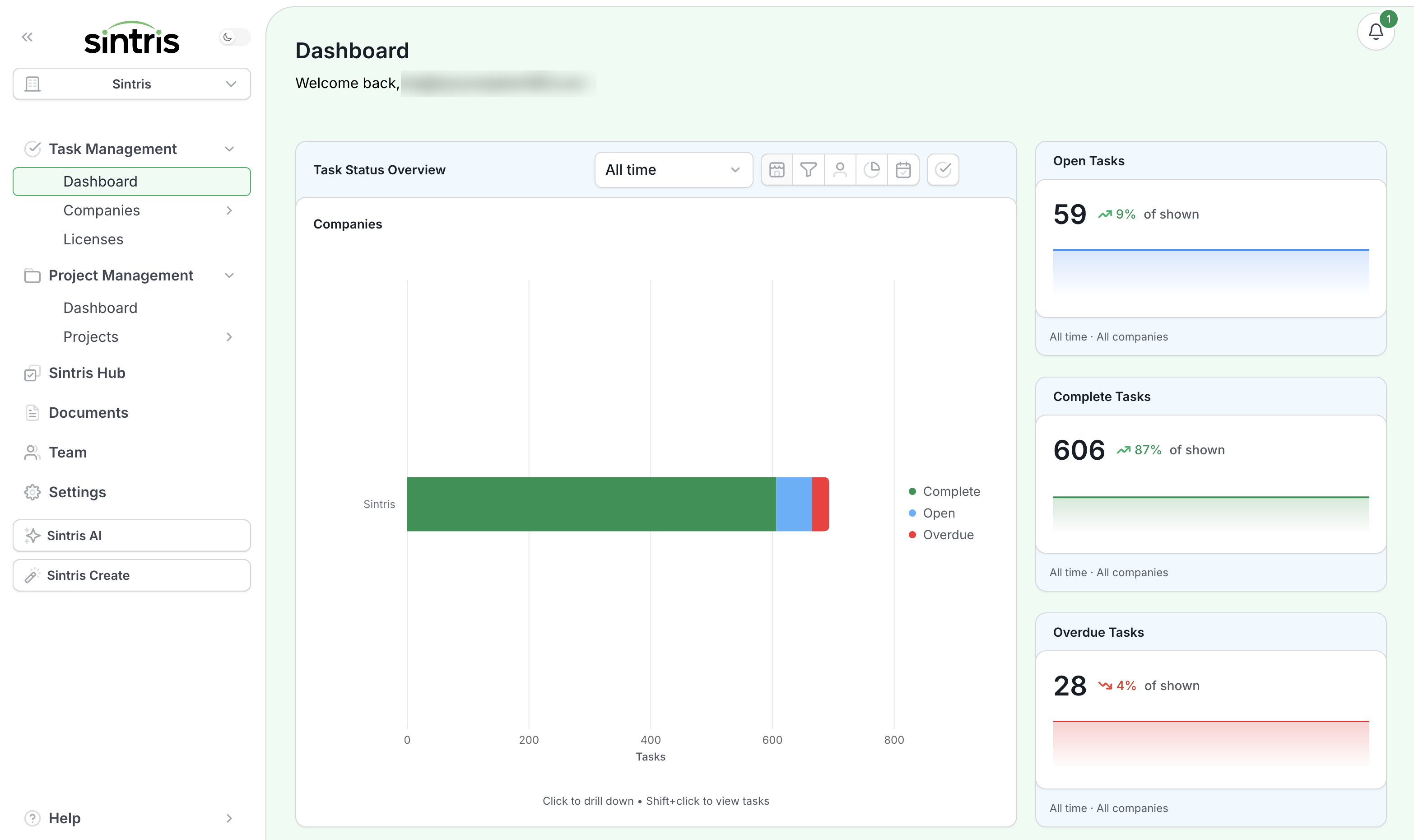 The Sintris dashboard: task status across every company, with open, complete, and overdue counts